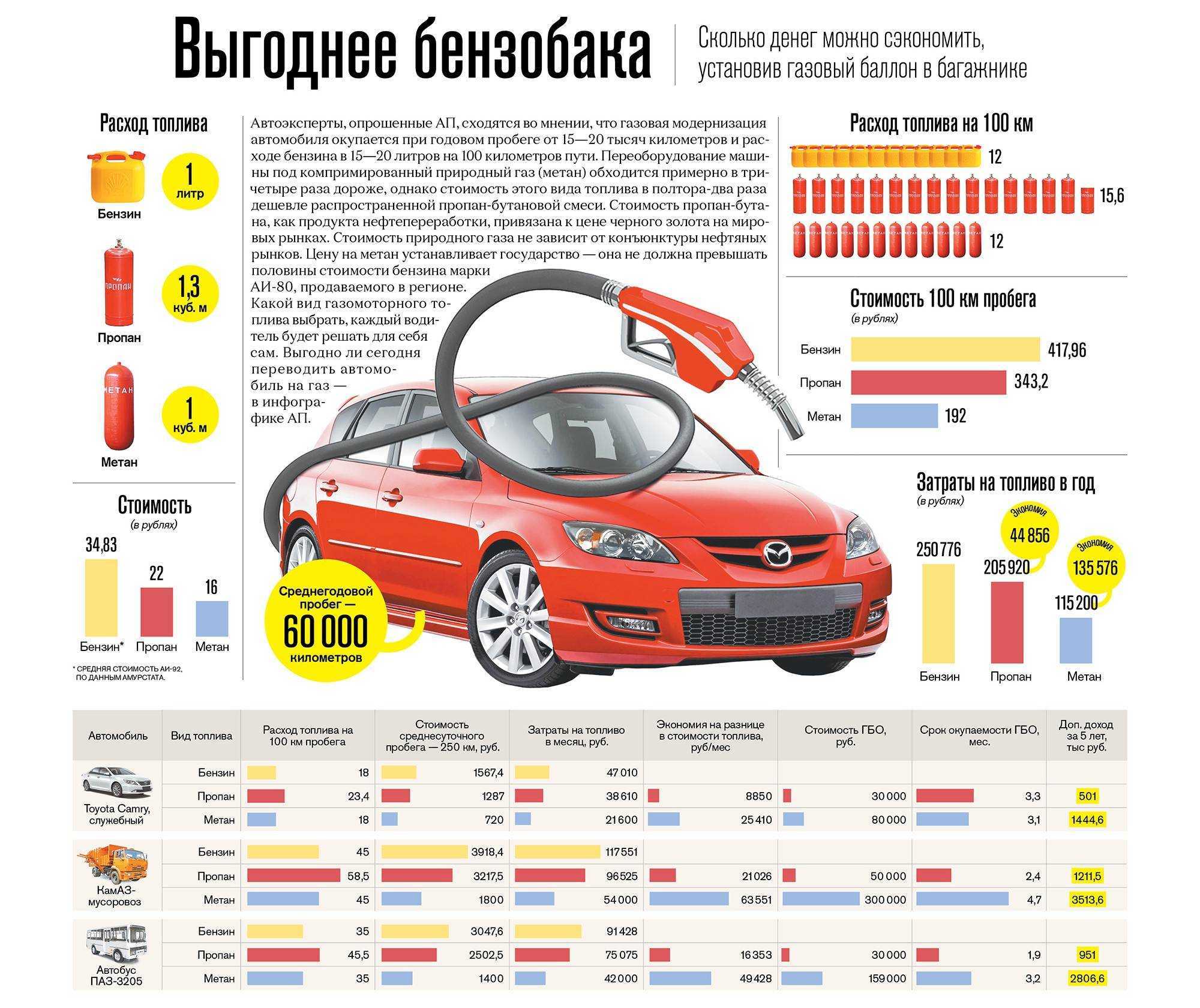 Сколько машинка есть. Расход газа метана на 100. Расход топлива на 100 км метан пропан бензин. Расход газа метан на автомобиле на 100 км. Сравнение расхода на бензине и на газу.