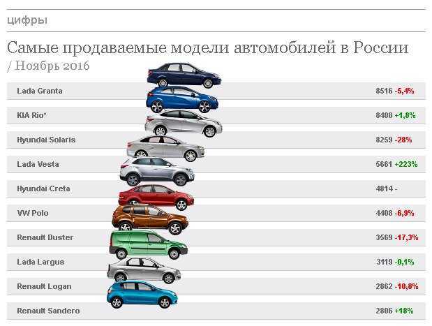 Самые надежные автомобили с пробегом от 5 до 10 лет
