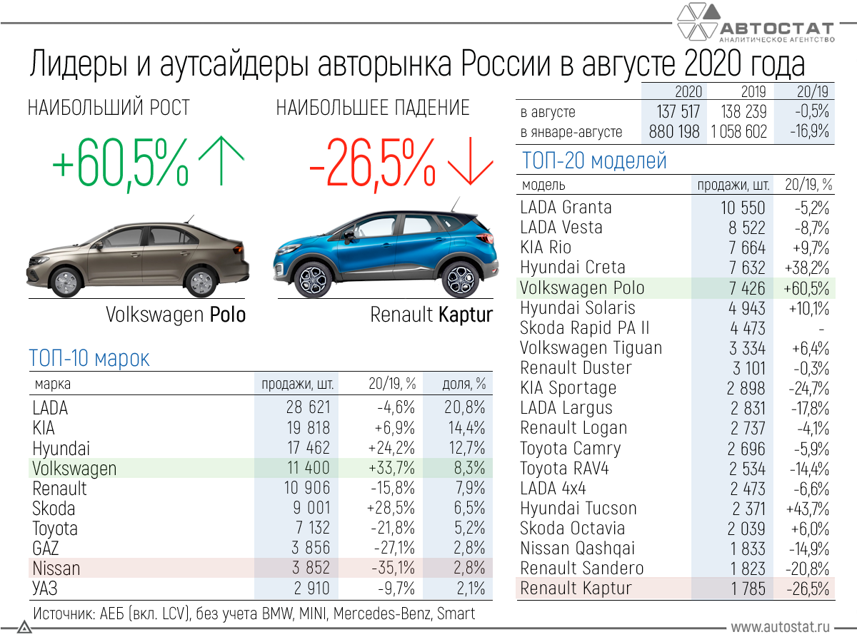 Статистика продаж автомобилей в россии за 2020 год