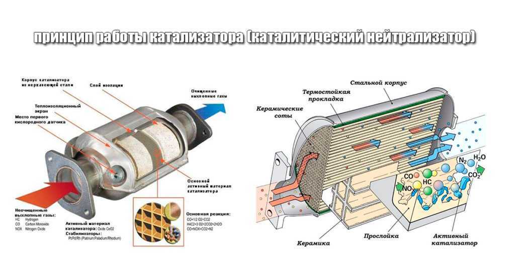 Каталитический нейтрализатор выхлопных газов