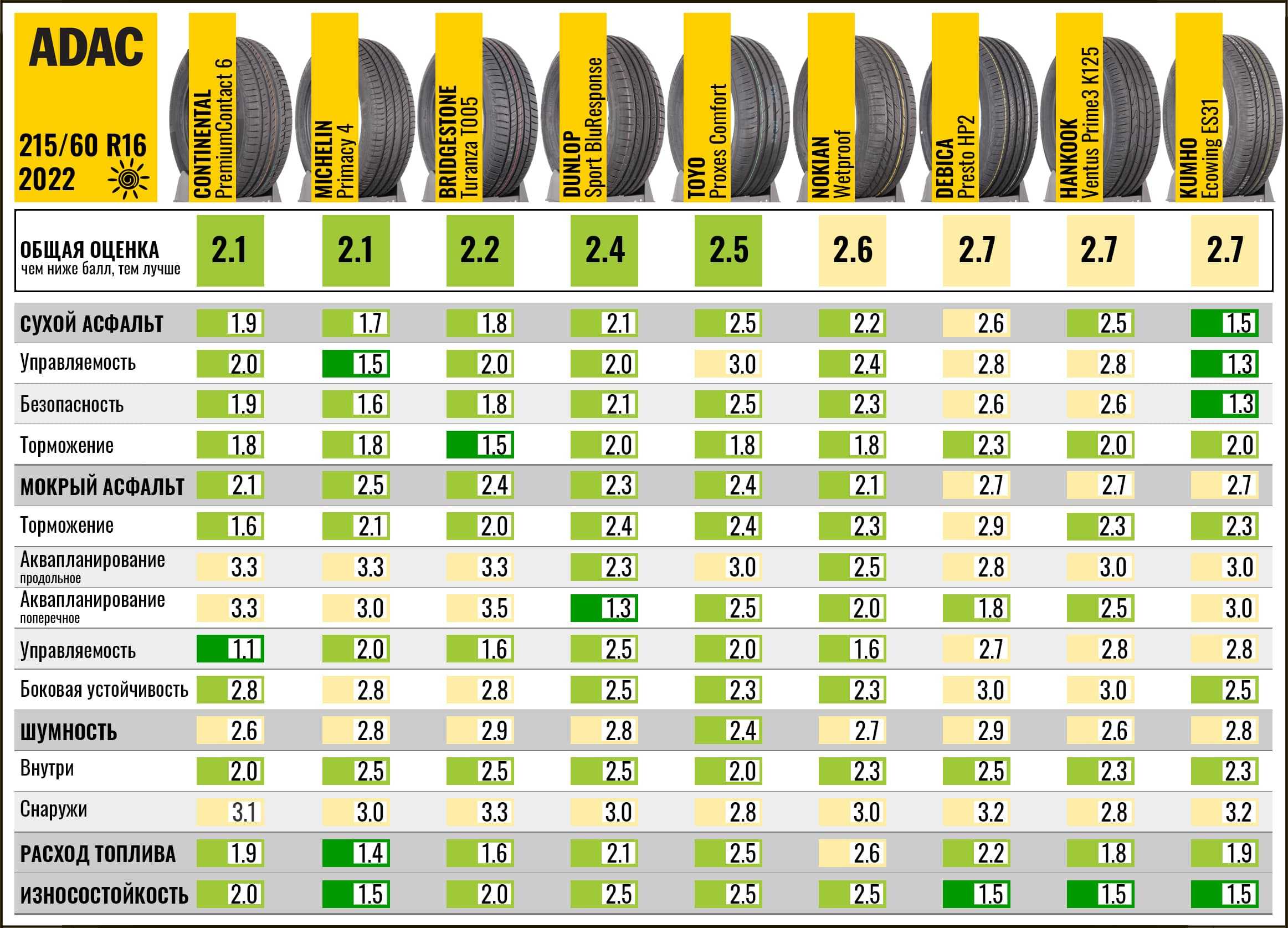 Рейтинг шин летних для кроссовера r16. Топ летних шин 2022 r16 для легковых автомобилей. Лучшие летние шины r17 для кроссоверов 2022. Заменяемость автошин 215 65 r16. Тест шин ADAC 2023.