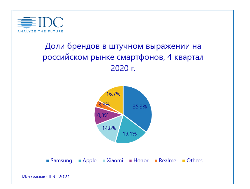 Купить долями телефон. IDC рынок мобильных телефонов 2021. Доли компаний на российском рынке смартфонов.