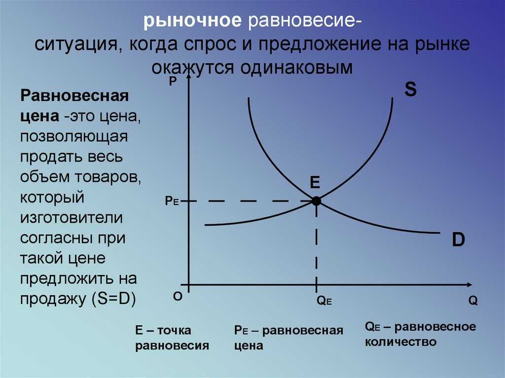 Кривая предложения характеризует. Точка равновесия в экономике. Равновесие спроса и предложения на рынке. Графики спроса и предложения. График равновесия спроса и предложения.