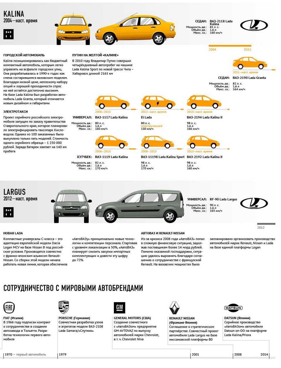 Виды лад. Эволюция моделей Лада. Эволюция автомобилей Лада. Модельный ряд АВТОВАЗА. Список моделей автомобилей ВАЗ.