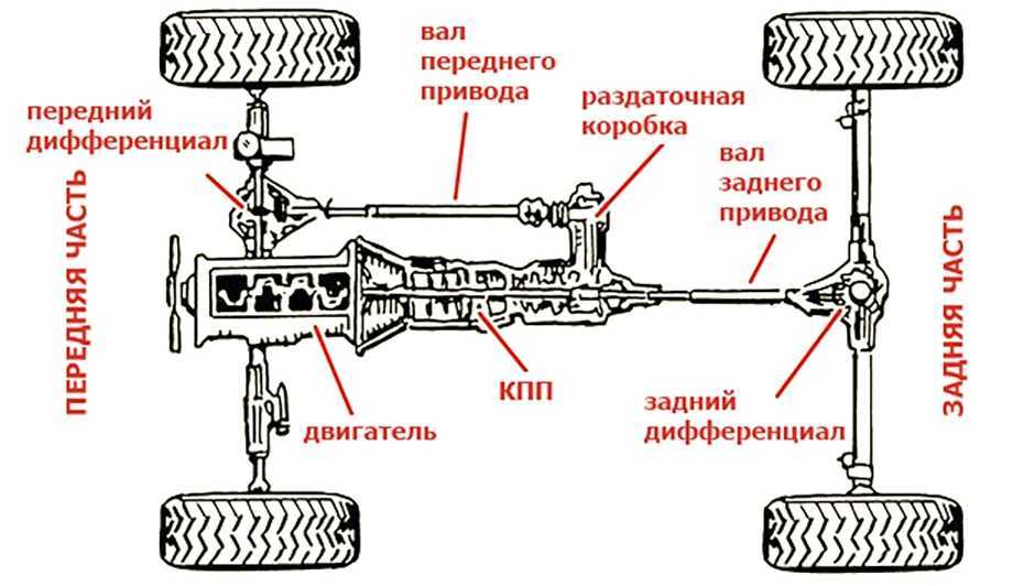 Привод fwd - что это такое, характеристики и особенности :: syl.ru