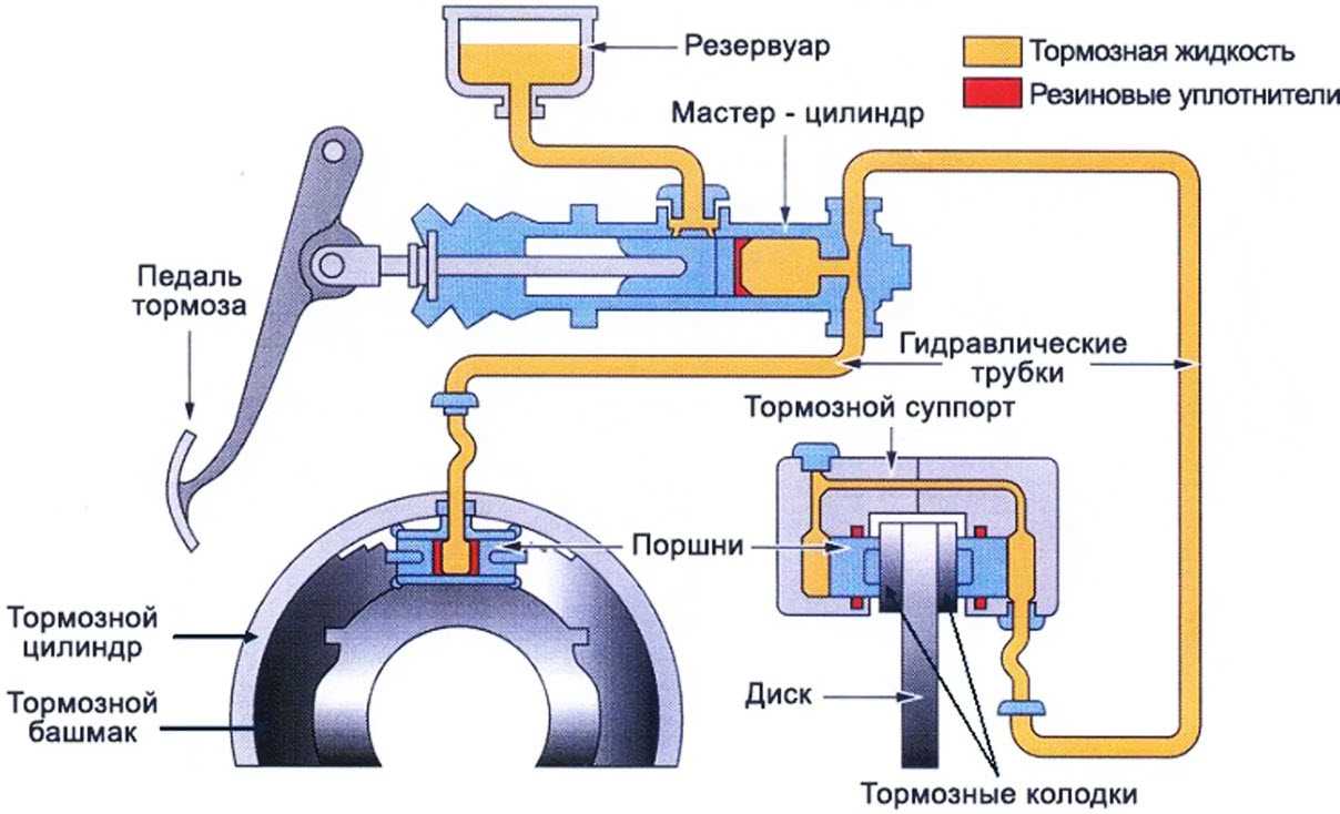 9 с каким приводом тормозная система указана на рисунке напишите схему работы