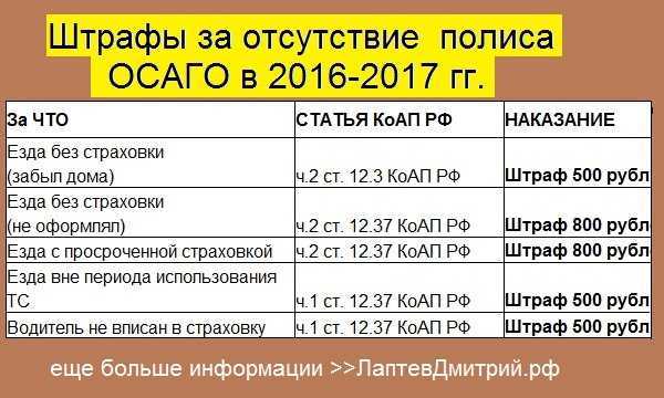 Какой предусмотрен штраф за отсутствие страховки осаго?