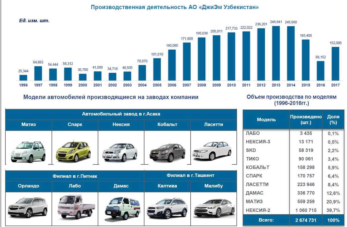 Сколько в новосибирске автомобилей
