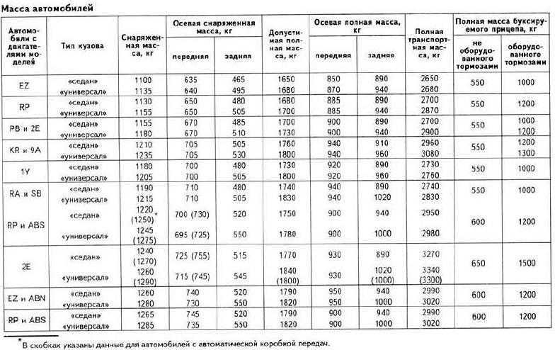 Чем отличается снаряженная масса от полной массы