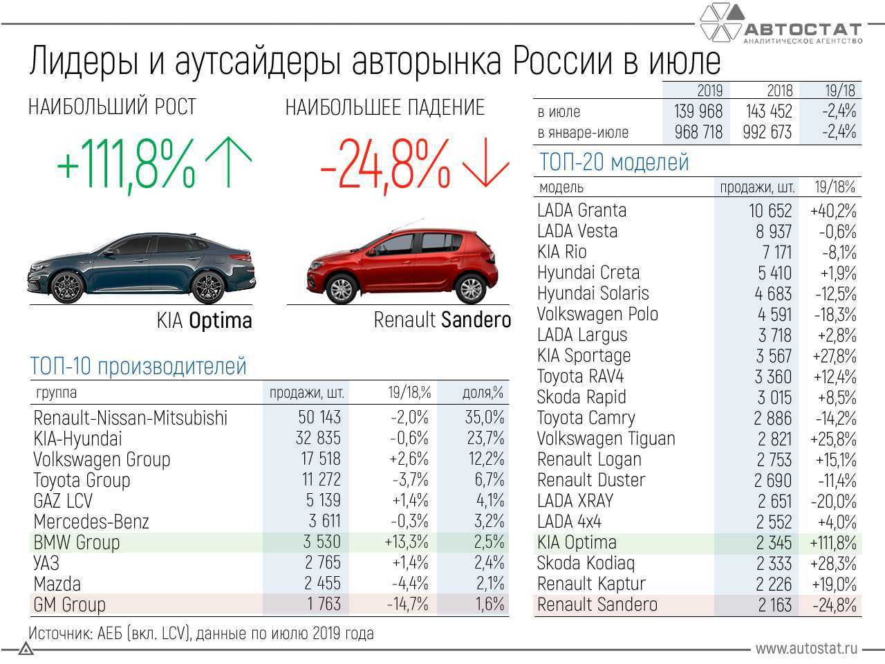 Российский авторынок обрушился в декабре, но смог удержаться «в плюсе» по итогам года - журнал движок.