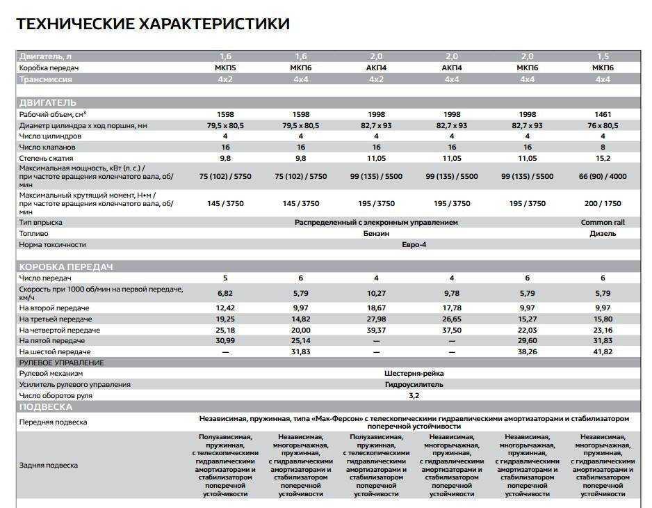 Таинственным кроссовером renault для россии оказался более роскошный duster