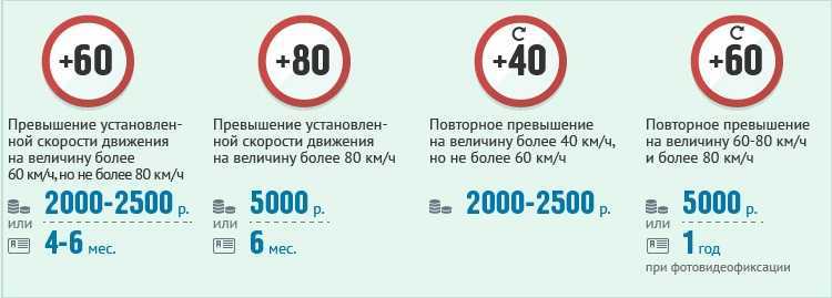 Км 1 40. Знак превышения скорости 40. Штраф за превышение скорости 40-60 км. Знак превышения скорости 60. Штраф за превышение на 20 км.