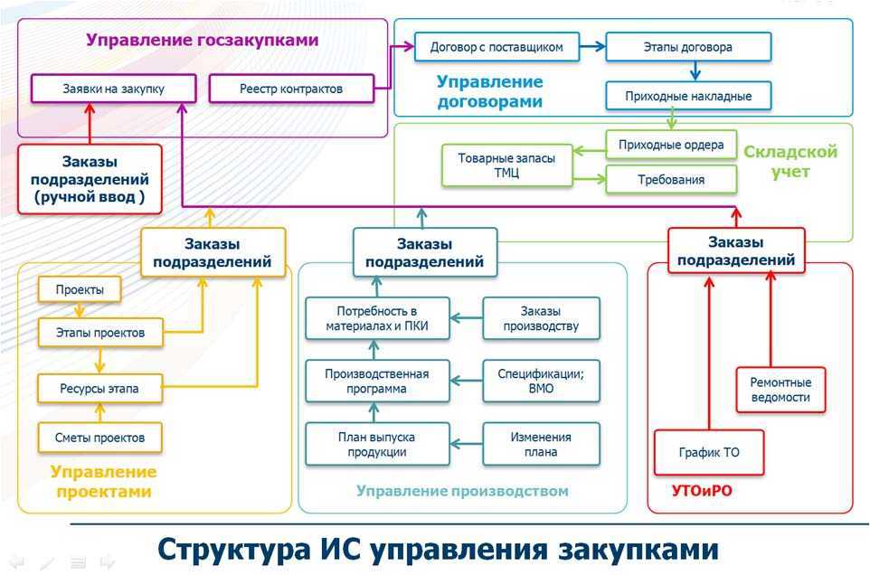 План управления контрактами и поставками