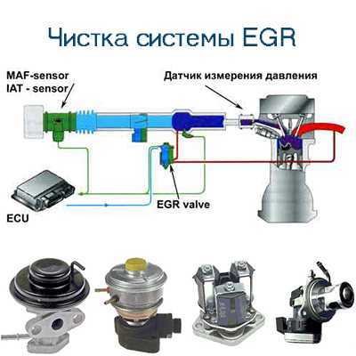 Для чего нужен клапан егр. Клапан ЕГР д245 евро 3. Клапан ЕГР Д-245 е4. Клапан системы рециркуляции выхлопных газов. Система рециркуляции выхлопных газов EGR.