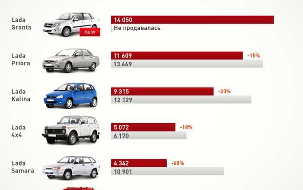 Автоваз в апреле увеличил продажи в россии в 4 раза