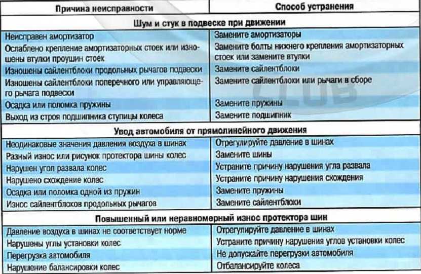 Симптомы типичных поломок. как определить неисправности в машине?