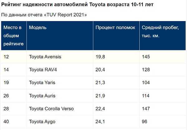 Citroen xsara picasso рейтинг надежности tuv