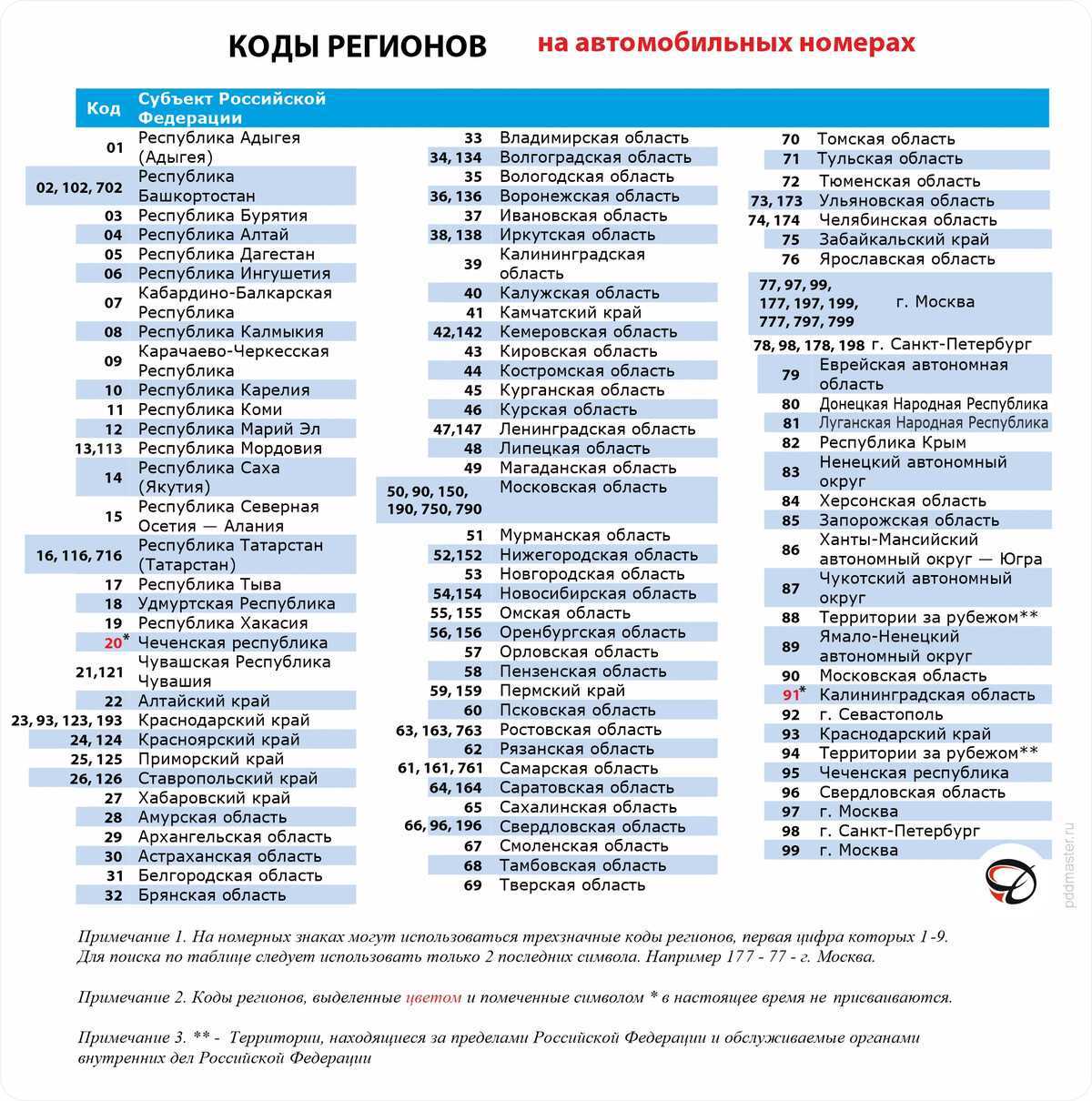 Цифровые коды регионов россии