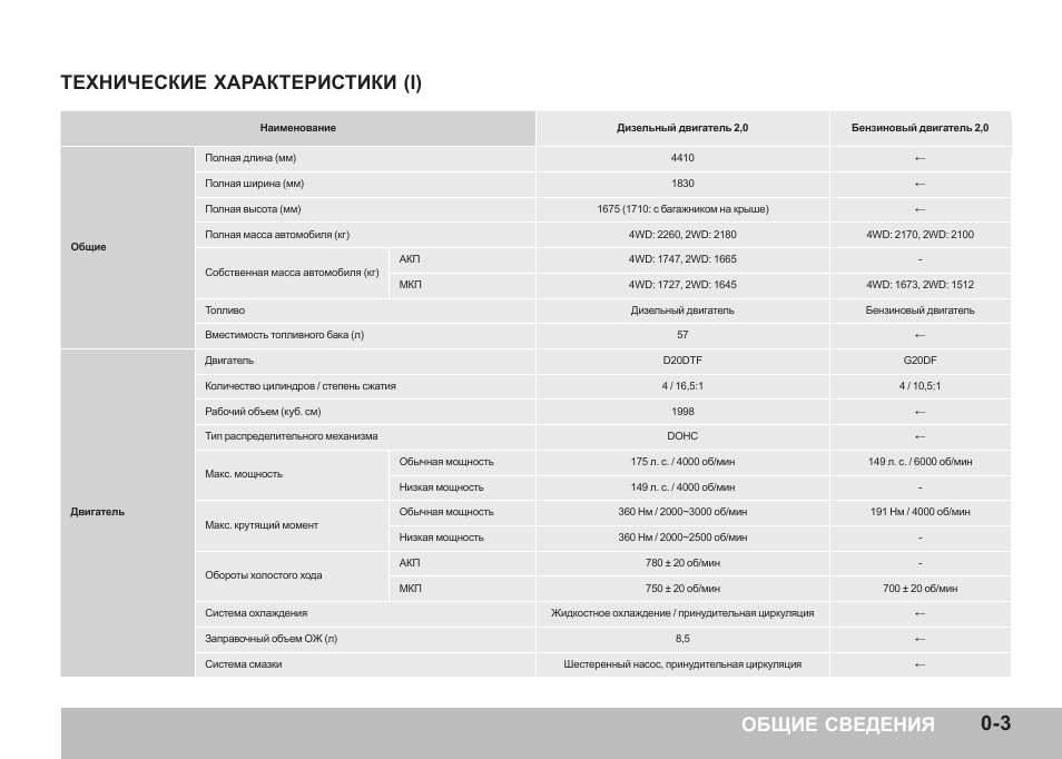 Капризный корейский кроссовер за 630 000 рублей: стоит ли брать подержанный ssangyong actyon ii? | авто с пробегом