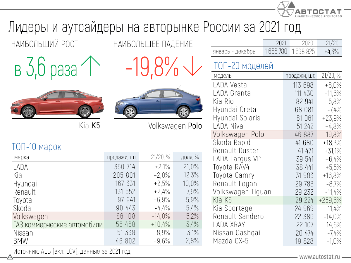 Самый продаваемый автомобиль в россии