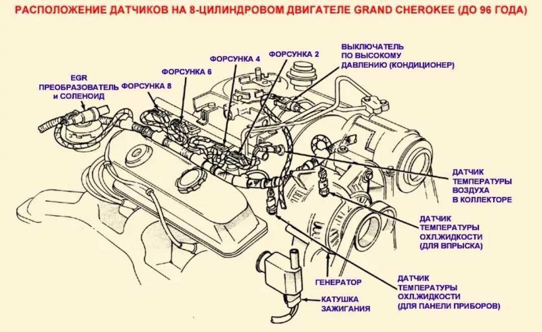 Где находится двигатель. Jeep Grand Cherokee ZJ двигатель 5.2 схема. Датчик на двигателе Jeep Grand Cherokee ZJ 4.0. Датчики двигателя Гранд Чероки 5.2. Датчики температуры двигателя Jeep Grand Cherokee ZJ 5.2.