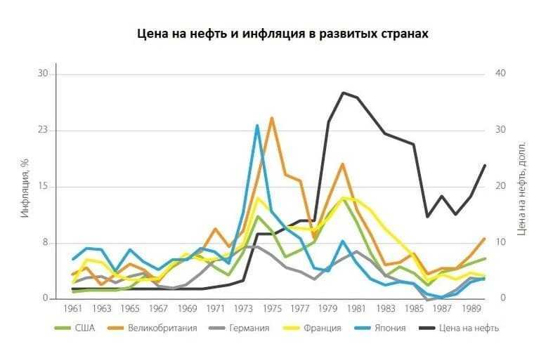 Последствия энергетического кризиса 1973. Нефтяной кризис 1973 года. Нефтяной кризис. Кризис 1973 график. Нефтяной кризис 1973 года последствия.