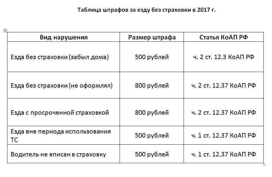 Штраф за отсутствие осаго 2016 осаго