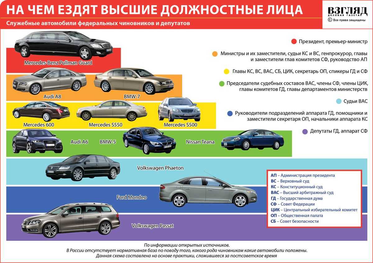 Автомобильные организации россии. Служебный автомобиль. Машины чиновников. Инфографика автомобили. Правительственные автомобили.