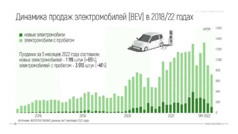 Динамика автомобили с пробегом. Динамика рынка автомобилей. Динамика продаж автомобилей в России по годам. Рынок электромобилей. Динамика рынка автомобилей в России.