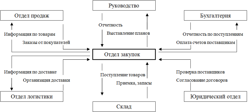 Определяет цели намечает планы контролирует их выполнение менеджер хозяин бухгалтер товаровед