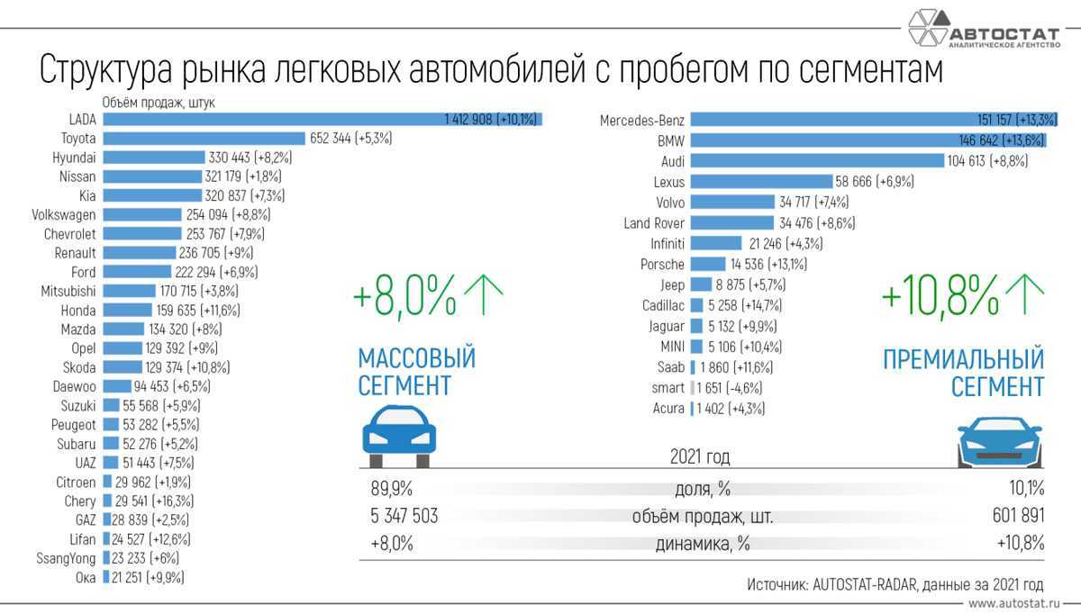 Вторичный рынок автомобилей: как пандемия изменила автобизнес в россии – аналитические материалы группы «деловой профиль»