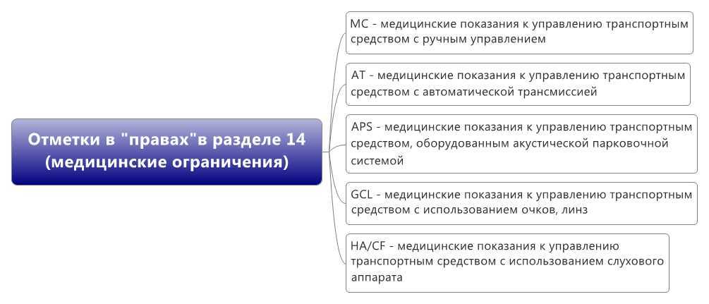 Что означают буквы gcl в водительском удостоверении нового образца