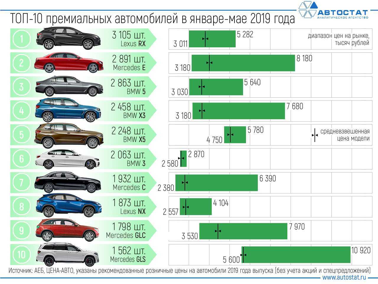 Самые надежные автомобили - рейтинги за 2022 год