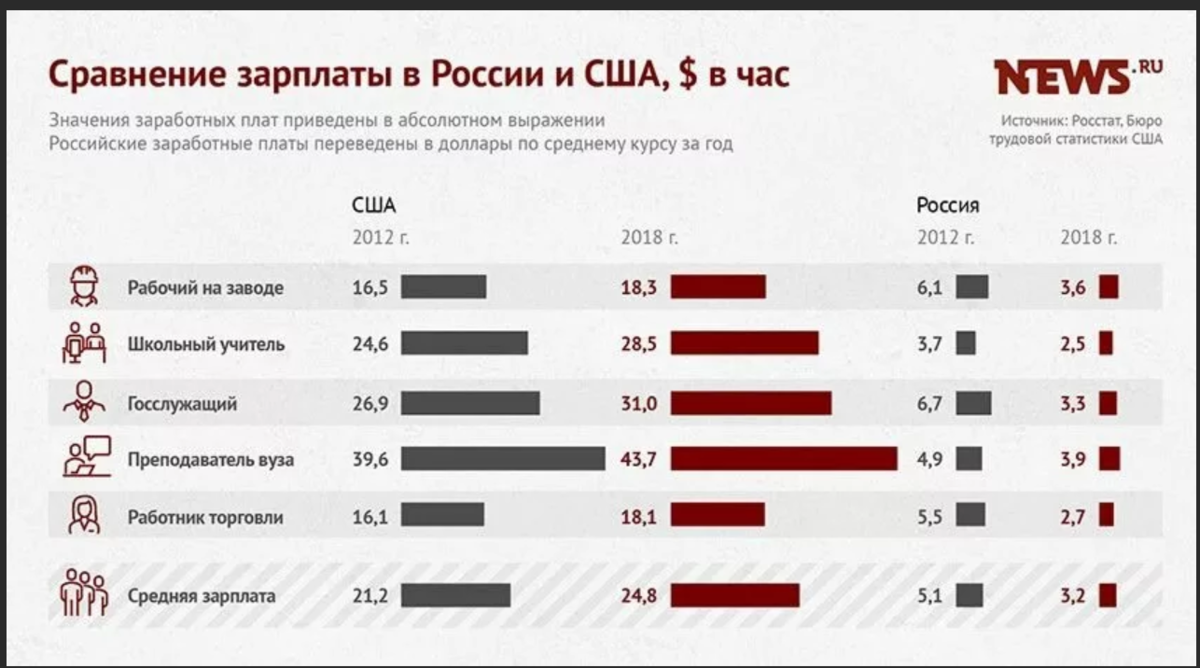 Россия попала в топ-10 стран с дешевым бензином. но относительно зарплаты бензин у нас дорогой