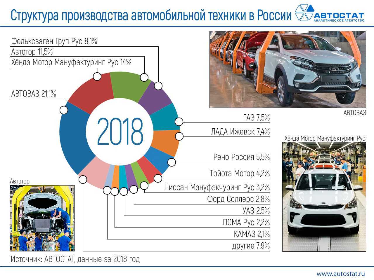 Сколько автомобилей на заводе. Структура производства автомобильной техники в России. Структура автомобильного производства. Автомобильная промышленность России статистика. Структура российского автопрома.