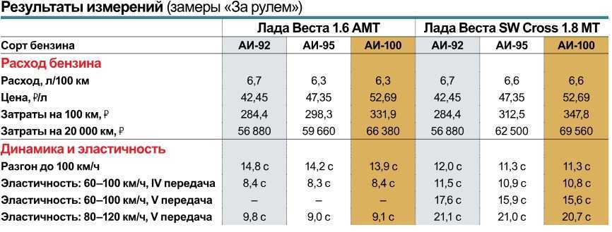 Неэтилированный и этилированный бензин — что это такое?