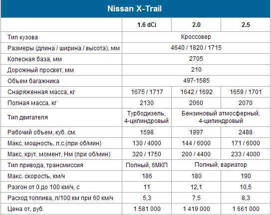 Hyundai creta расход. Технические параметры Nissan x Trail t31. Технические характеристики Ниссан х Трейл т30. Nissan x Trail 2021 технические характеристики. Ниссан х-Трейл 2021 технические характеристики.