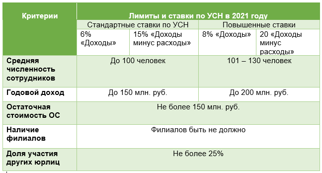 Предел налогов. Ограничения по УСН 2022. Лимиты по УСН на 2022 год. Лимиты по упрощенке. Лимиты и ставки по УСН 2022.