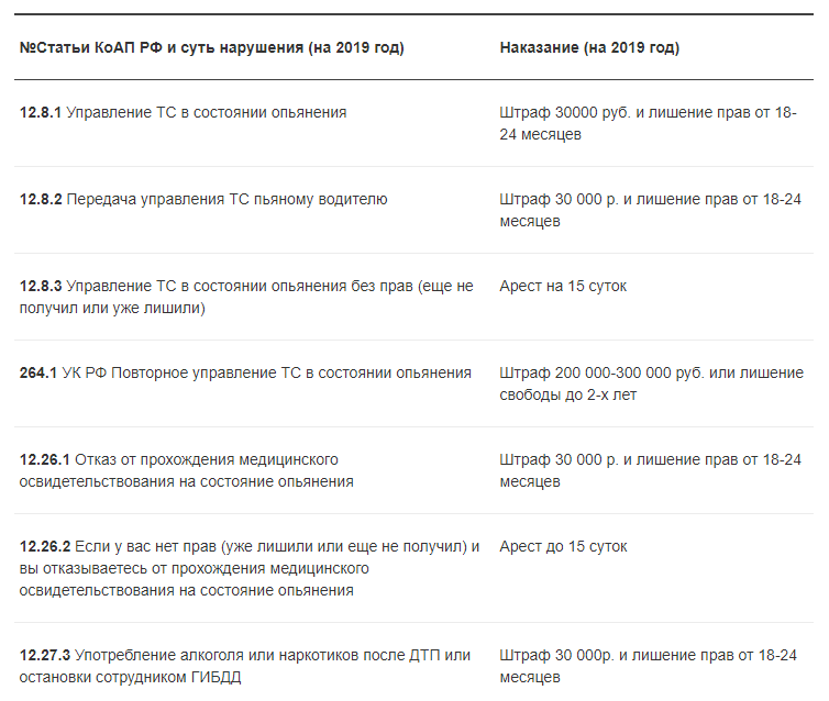 За вождение в нетрезвом виде 2021 | юридическая помощь