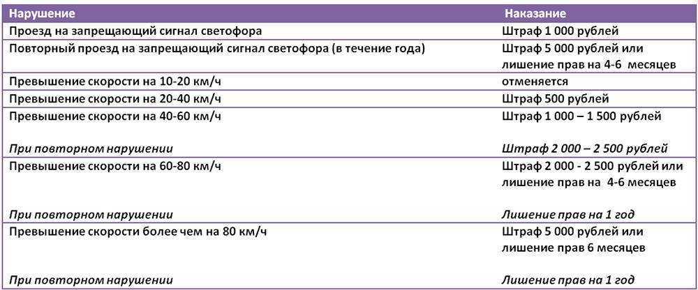 ​​наказание за езду в нетрезвом виде