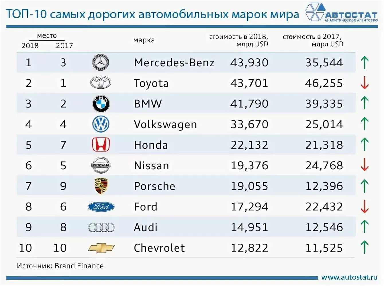 Самые крупные автомобильные компании - топ 10