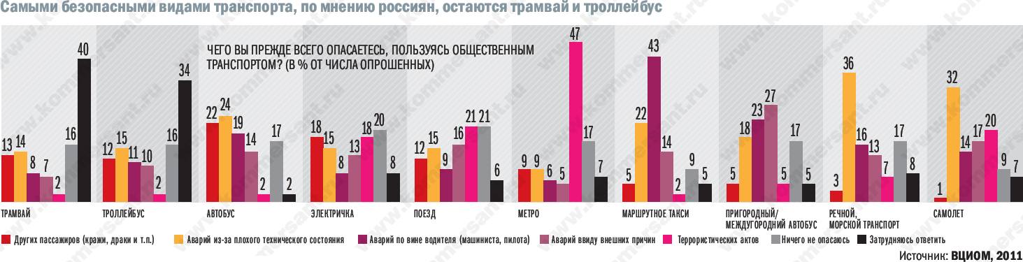 Самому безопасный вид транспорта