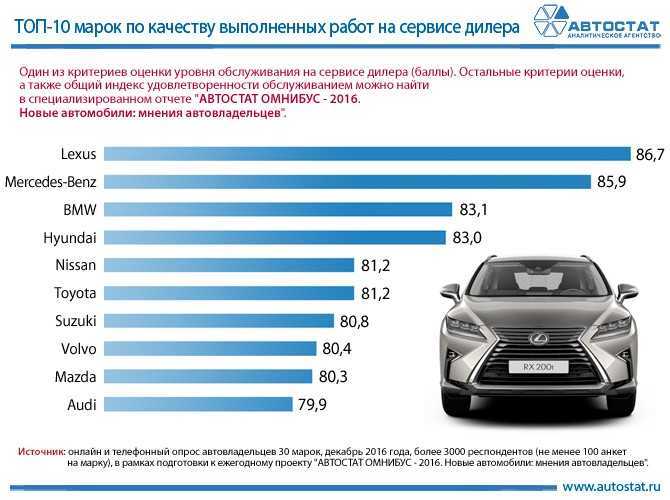 Рейтинг качества авто. Рейтинг стоимости обслуживания автомобилей. Статистика автомобилей. Качество автомобиля. Оценка стоимости автомобиля.