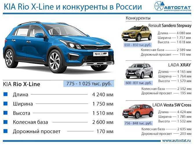 Kia rio 2022 цены в россии +889 000! комплектации, фото, 1.4 л и 1.6 л