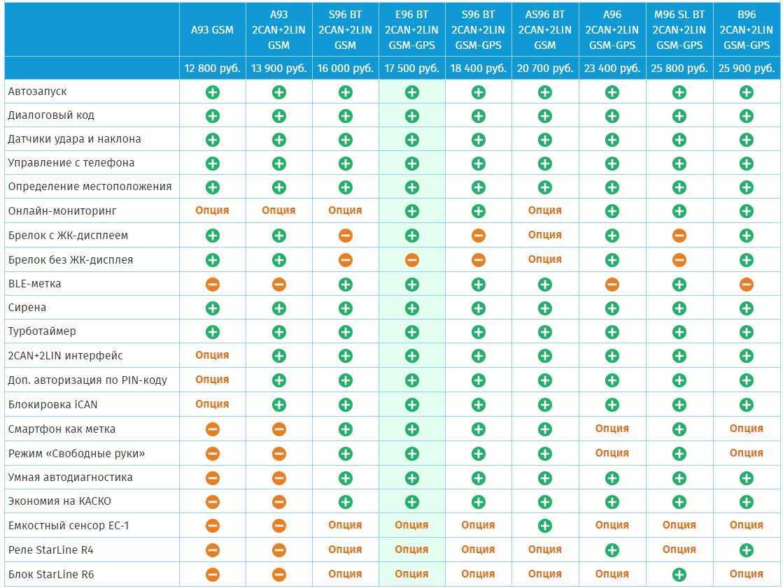 Рейтинг автосигнализаций 2017 по надежности