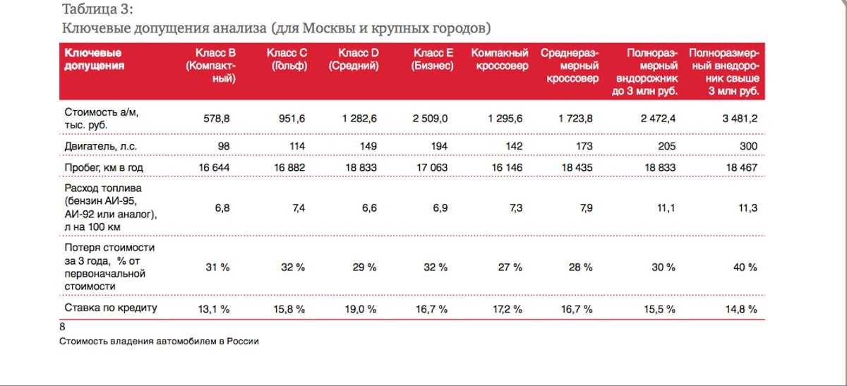 Кроссовер мало теряющий в цене. Машина теряет в цене. Потеря стоимости автомобиля по годам. Сколько теряет в стоимости автомобиль в год. Потеря стоимости автомобиля по годам в процентах.