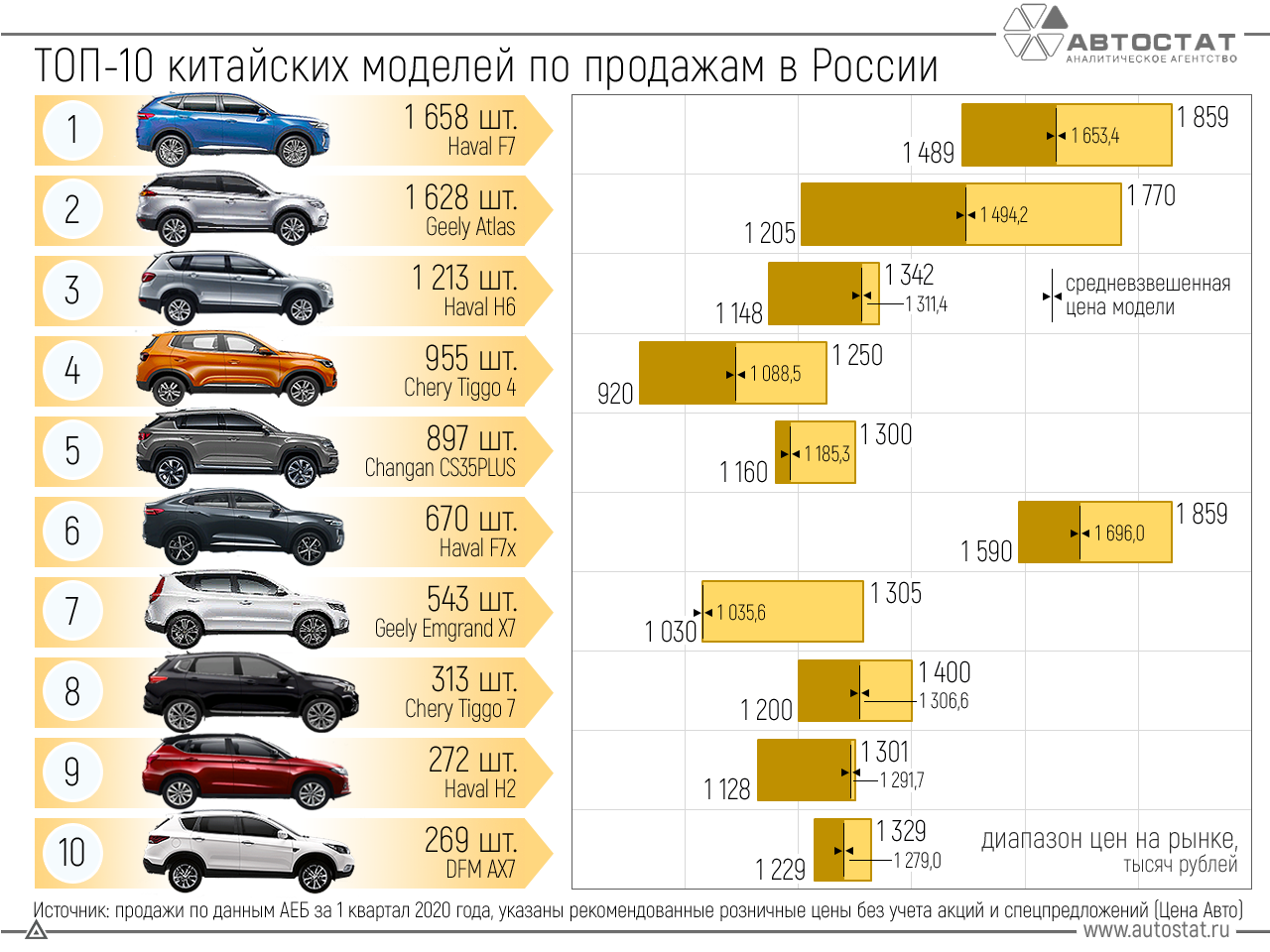 Топ-20 самых надежных кроссоверов на 2023 год