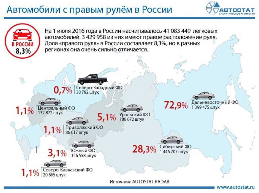 Сколько машин сегодня. Статистика праворульных авто в России по регионам. Количество автомобилей в России. Импорт праворульных машин по годам. Количество праворульных авто в России.
