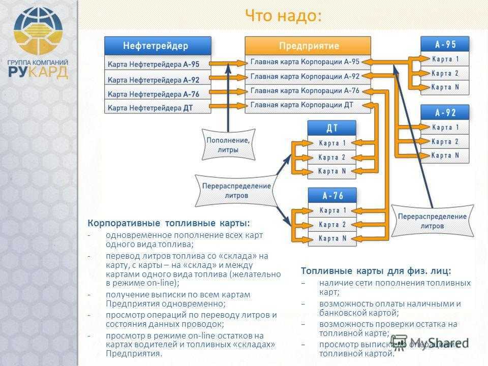 Топливные карты для физических лиц