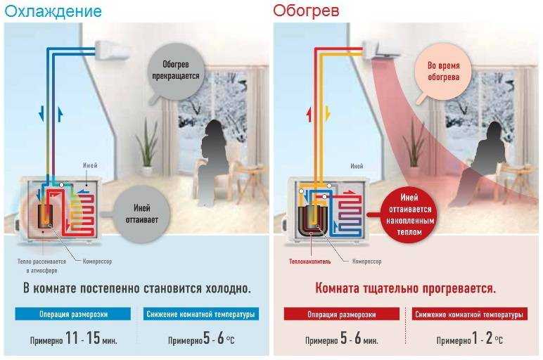 Среди автомобилистов существует миф, что кондиционер полезно включать не только летом, но и зимой, ведь он помогает избавиться от конденсата и окна не будут запотевать На самом деле в зависимости от производителя, компрессор кондиционера перестанет работа